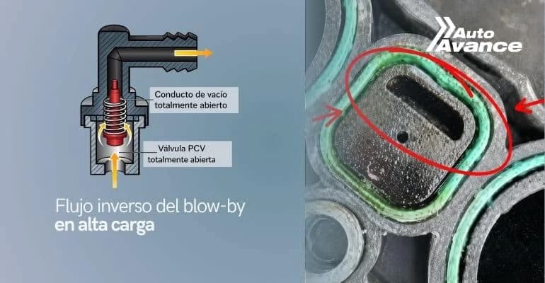 flujo-inverso-del-blow-by-en-alta-carga