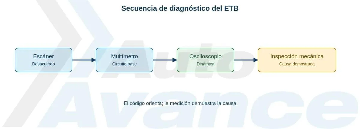 dtc-del-cuerpo-de-aceleracion-electronico-diagrama