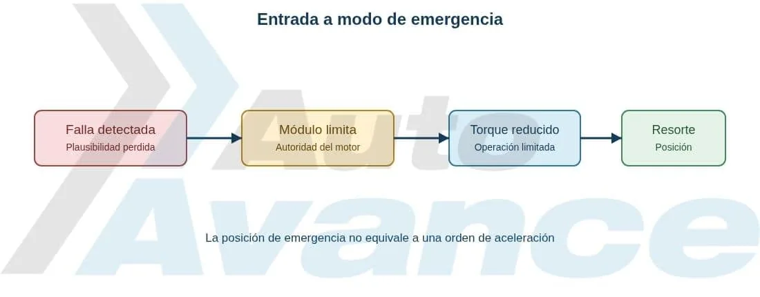 modo-de-emergencia-del-cuerpo-de-aceleracion