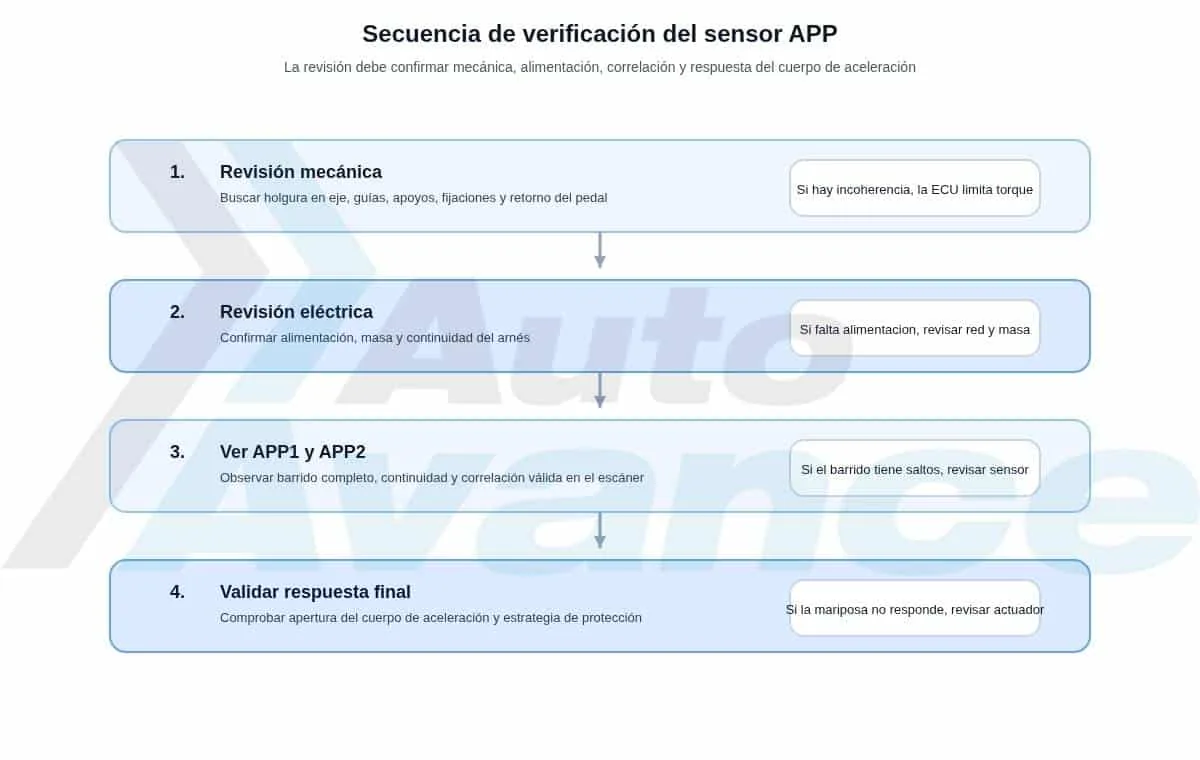 sensor-app-diagrama-verificacion
