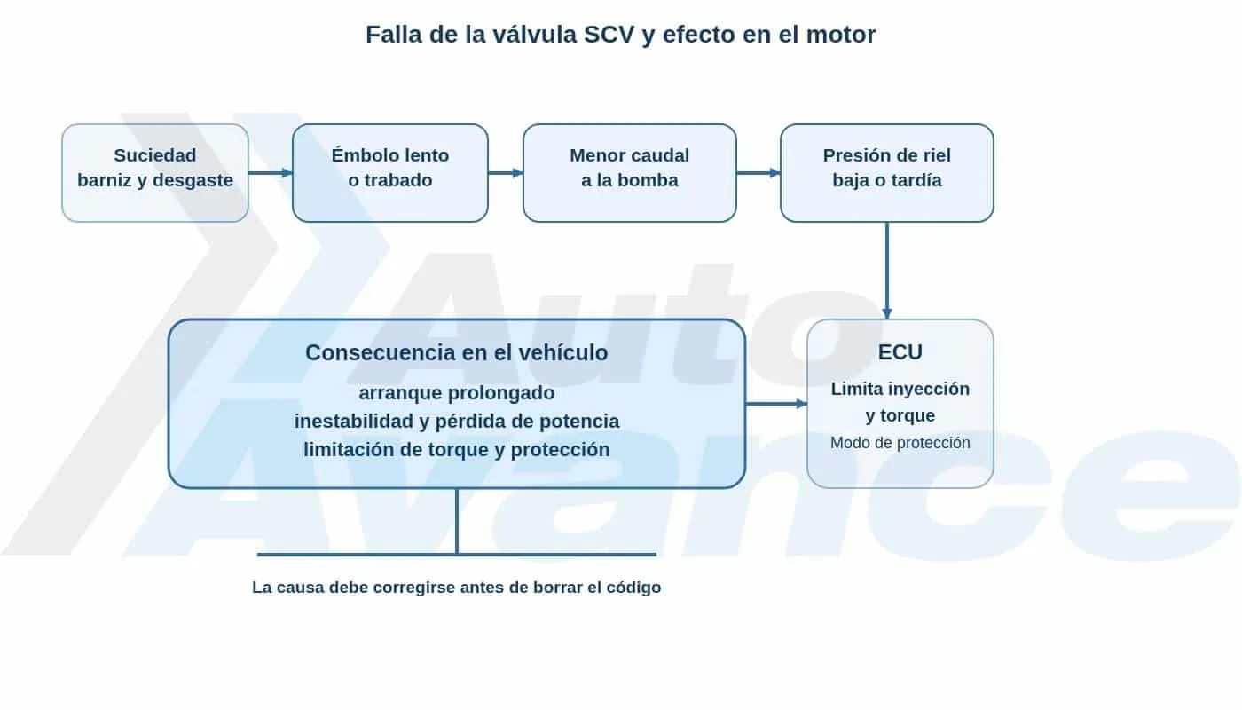 válvula-scv-diagrama