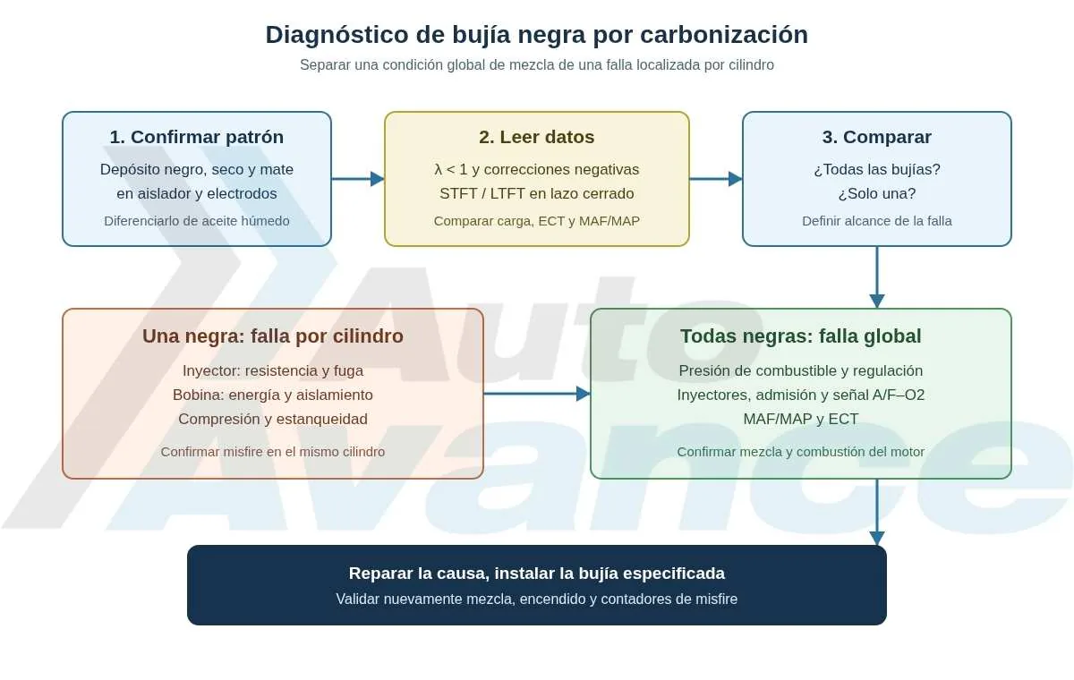 bujia-negra-por-carbonizacion-diagrama