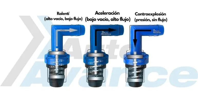 flujo-inverso-del-blow-by-en-alta-carga-diagrama