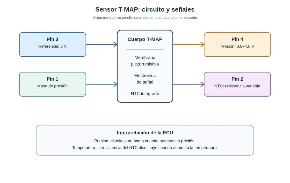 sensor-t-map-diagrama