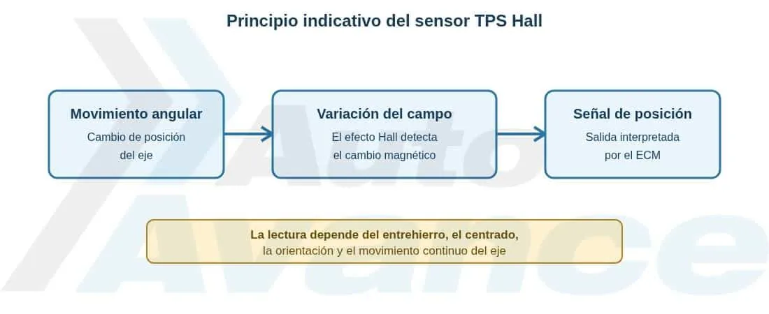 sensor-tps-hall-diagrama