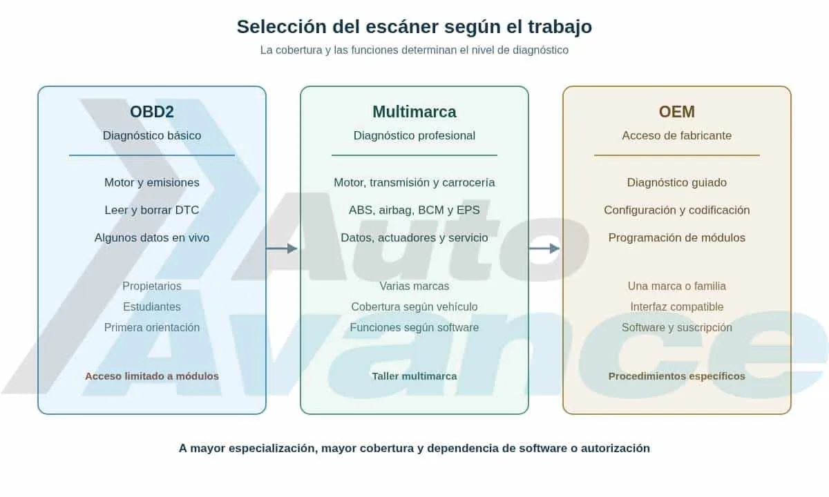 tipos-de-escaner-automotriz-diagrama