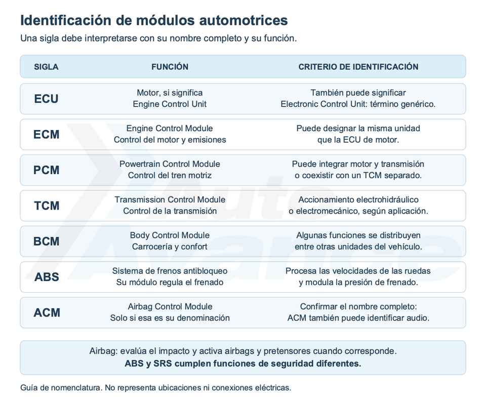 identificacion-de-modulos-automotrices